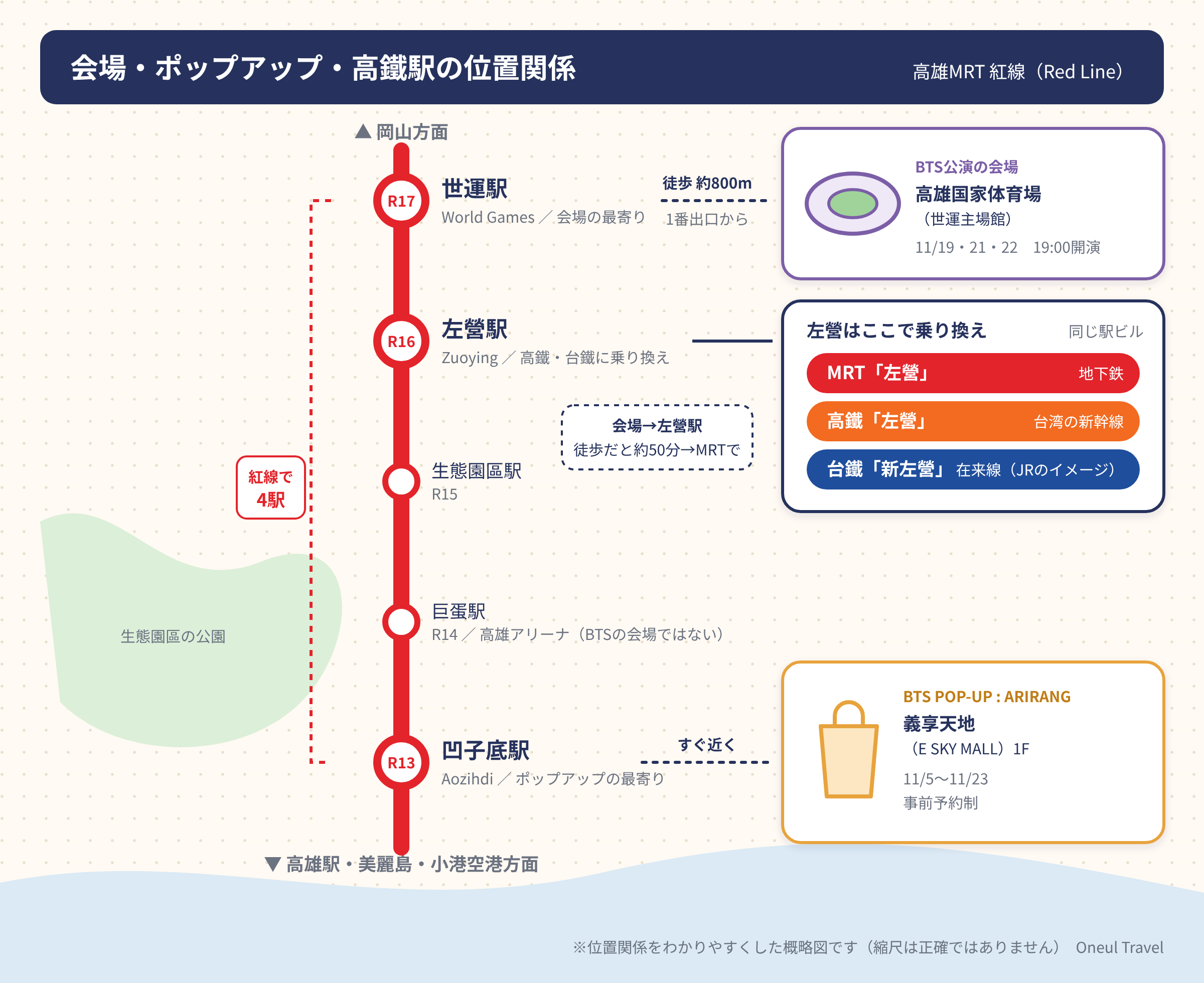 BTS高雄公演のアクセスマップ。MRT紅線の世運駅が会場、隣の左營駅で高鐵・台鐵に乗り換え、凹子底駅がポップアップ会場の義享天地