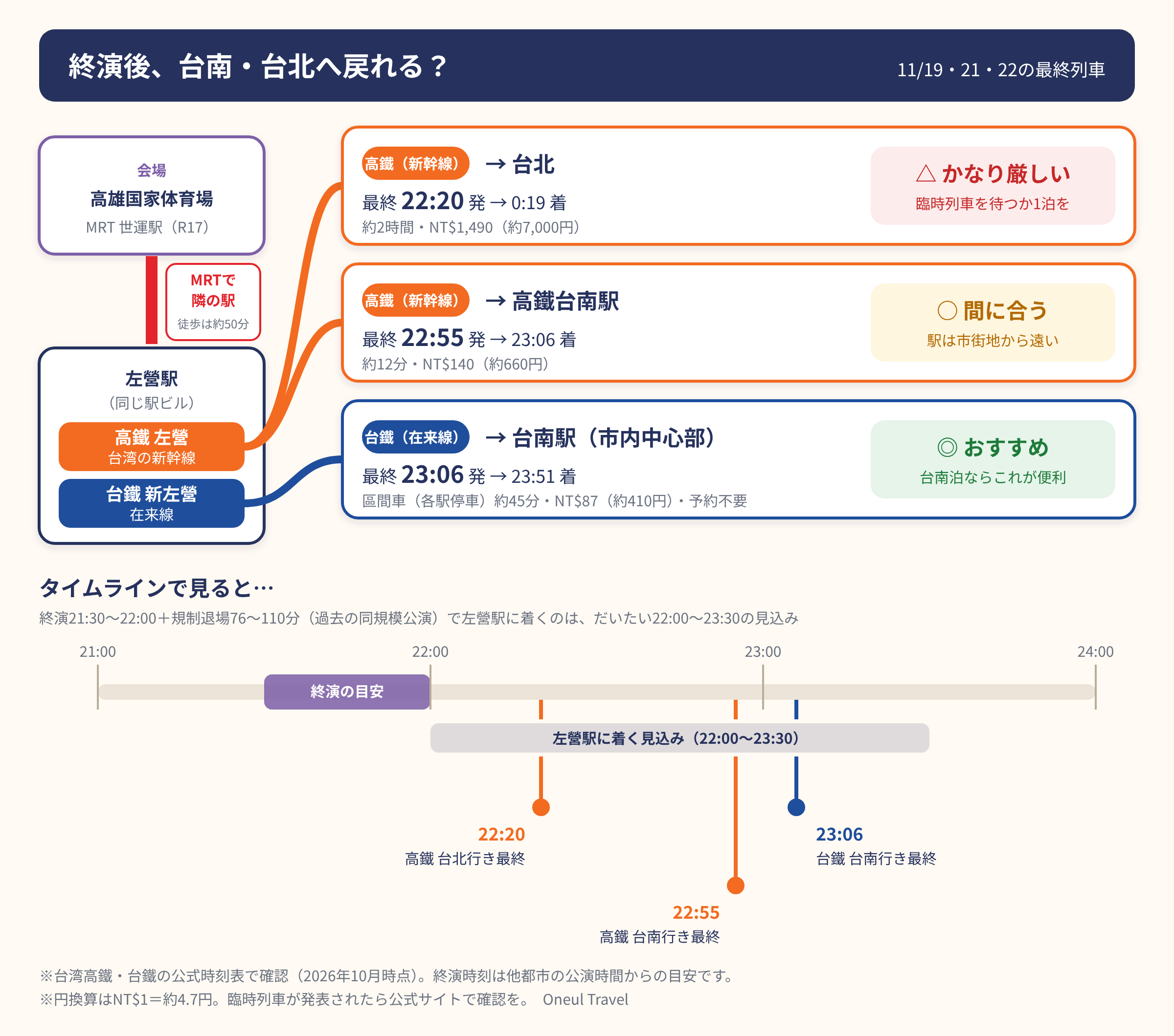 終演後に台南・台北へ戻れるかの図。高鐵台北行き最終22:20、高鐵台南行き最終22:55、台鐵台南行き最終23:06