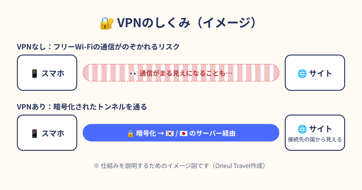 VPNなしとVPNありの通信の違いを示した図。VPNありでは暗号化されたトンネルで韓国・日本のサーバーを経由する