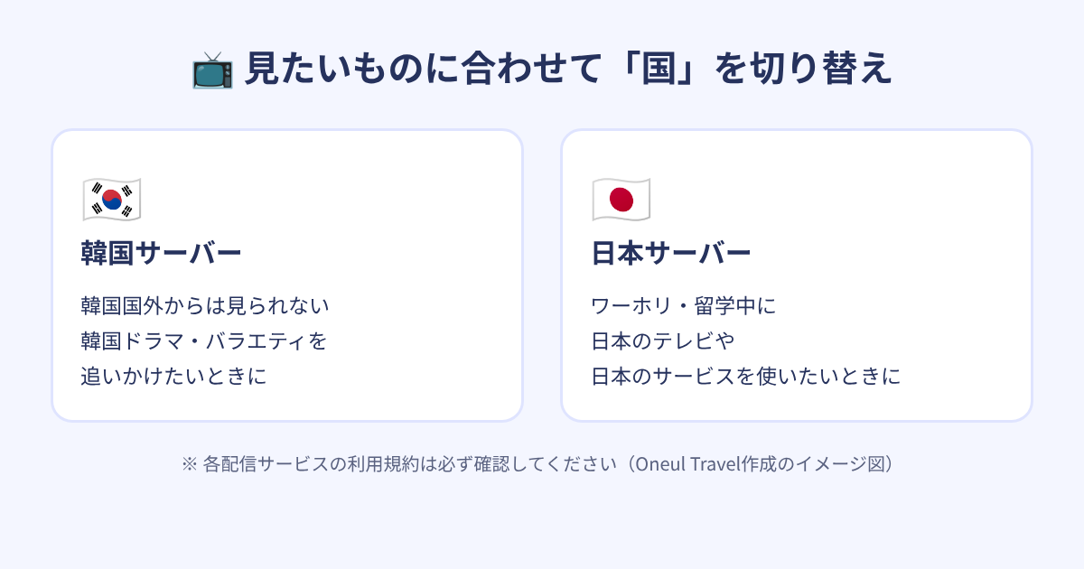 韓国サーバーと日本サーバーの使い分けを示した図